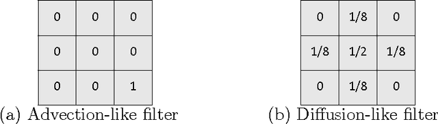 Figure 3 for Using Causal Discovery to Track Information Flow in Spatio-Temporal Data - A Testbed and Experimental Results Using Advection-Diffusion Simulations