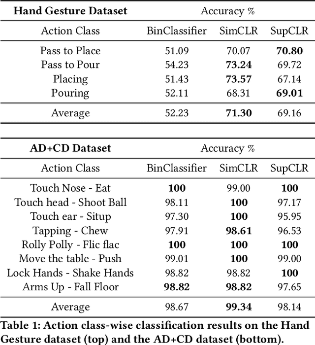 Figure 2 for Action-based Early Autism Diagnosis Using Contrastive Feature Learning