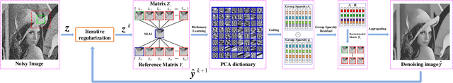 Figure 3 for Group Sparsity Residual with Non-Local Samples for Image Denoising