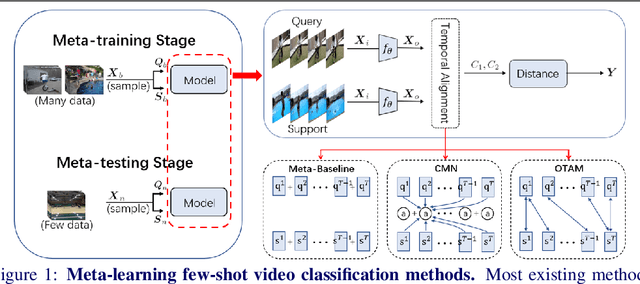 Figure 1 for A Closer Look at Few-Shot Video Classification: A New Baseline and Benchmark