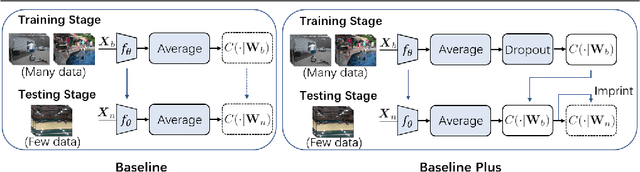 Figure 3 for A Closer Look at Few-Shot Video Classification: A New Baseline and Benchmark