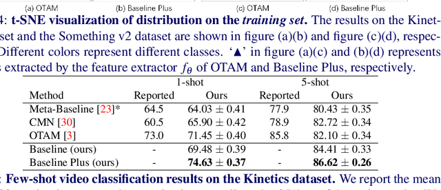 Figure 2 for A Closer Look at Few-Shot Video Classification: A New Baseline and Benchmark