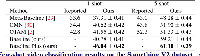 Figure 4 for A Closer Look at Few-Shot Video Classification: A New Baseline and Benchmark