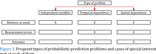 Figure 4 for A review of probabilistic forecasting and prediction with machine learning