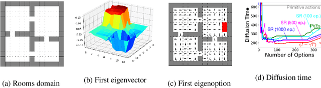 Figure 3 for Eigenoption Discovery through the Deep Successor Representation