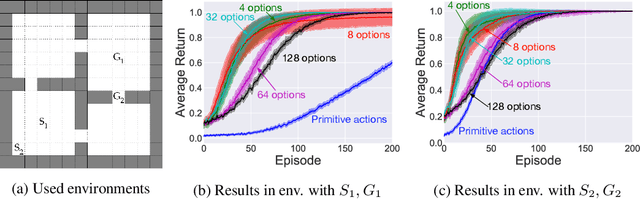 Figure 4 for Eigenoption Discovery through the Deep Successor Representation