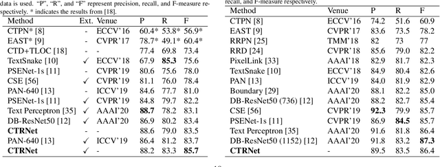 Figure 4 for Conceptual Text Region Network: Cognition-Inspired Accurate Scene Text Detection