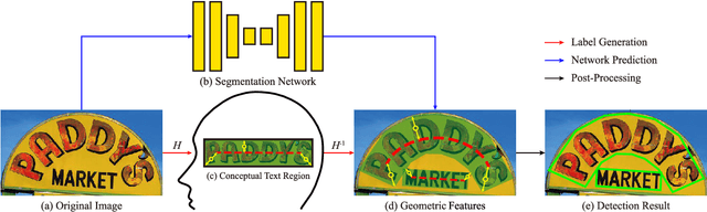 Figure 1 for Conceptual Text Region Network: Cognition-Inspired Accurate Scene Text Detection