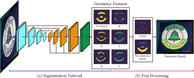 Figure 3 for Conceptual Text Region Network: Cognition-Inspired Accurate Scene Text Detection