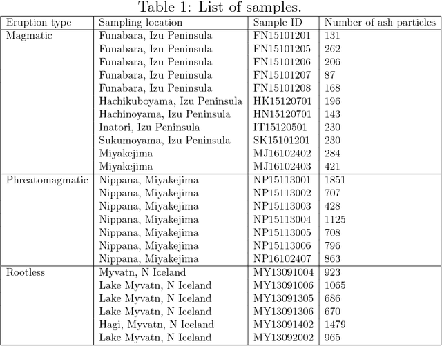 Figure 1 for Classification of volcanic ash particles using a convolutional neural network and probability