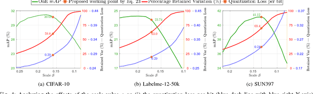 Figure 4 for Simultaneous Compression and Quantization: A Joint Approach for Efficient Unsupervised Hashing