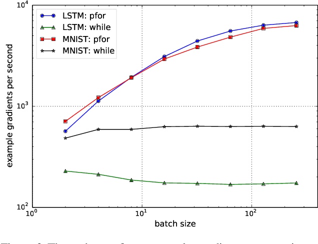 Figure 2 for Auto-Vectorizing TensorFlow Graphs: Jacobians, Auto-Batching And Beyond