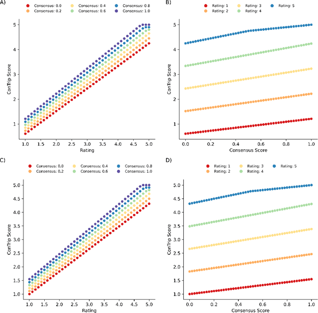 Figure 1 for ConTrip: Consensus Sentiment review Analysis and Platform ratings in a single score