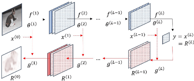 Figure 1 for Generalization on the Enhancement of Layerwise Relevance Interpretability of Deep Neural Network