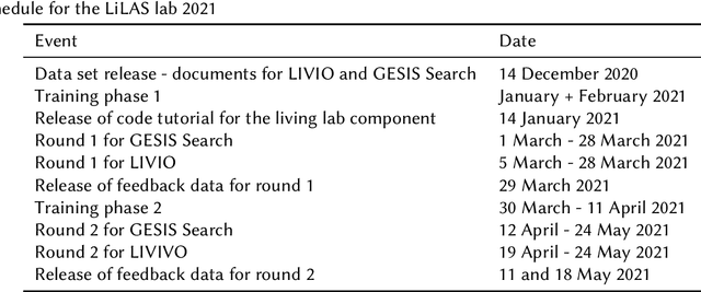 Figure 3 for Overview of LiLAS 2021 -- Living Labs for Academic Search