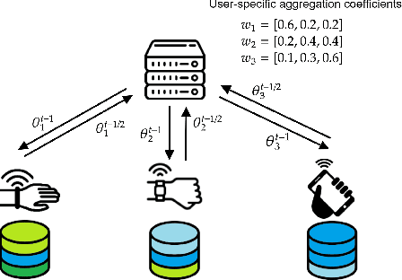 Figure 1 for User-Centric Federated Learning