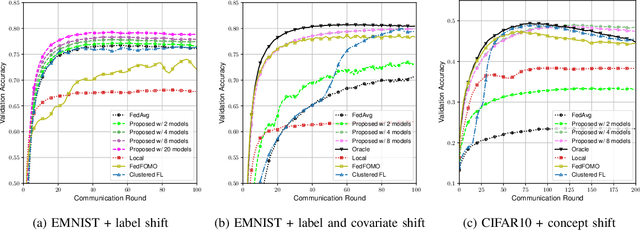 Figure 2 for User-Centric Federated Learning