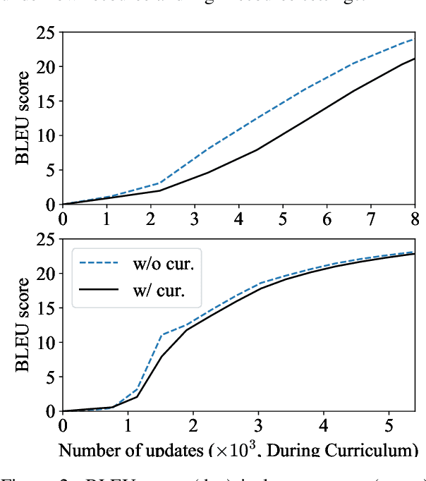 Figure 3 for Token-wise Curriculum Learning for Neural Machine Translation