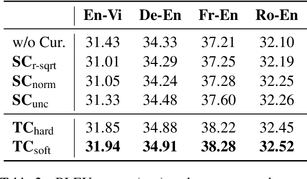 Figure 4 for Token-wise Curriculum Learning for Neural Machine Translation