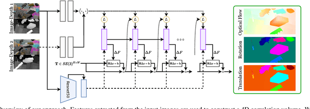 Figure 1 for RAFT-3D: Scene Flow using Rigid-Motion Embeddings