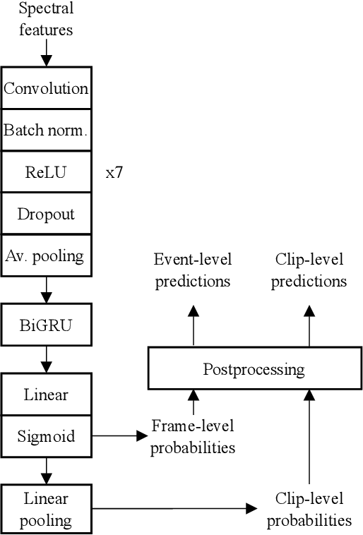 Figure 1 for Impact of temporal resolution on convolutional recurrent networks for audio tagging and sound event detection