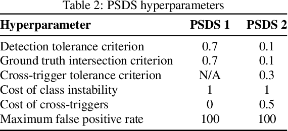 Figure 3 for Impact of temporal resolution on convolutional recurrent networks for audio tagging and sound event detection