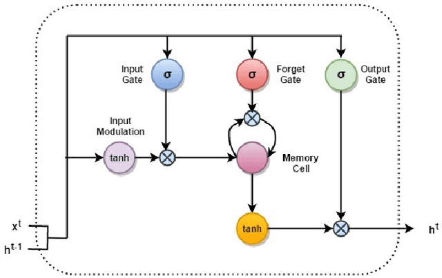 Figure 1 for Multi-cell LSTM Based Neural Language Model