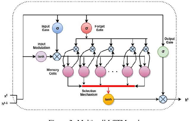 Figure 3 for Multi-cell LSTM Based Neural Language Model