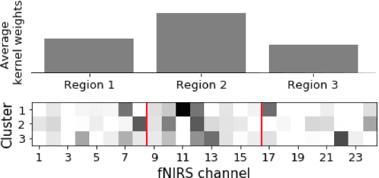 Figure 4 for Multi-task multiple kernel machines for personalized pain recognition from functional near-infrared spectroscopy brain signals