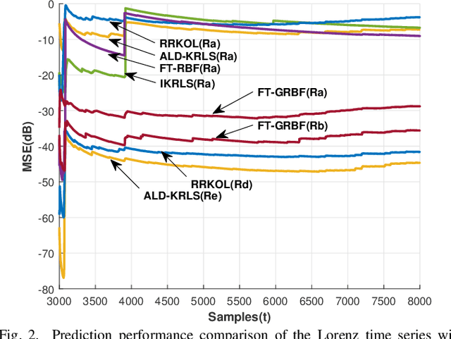 Figure 2 for Structure Parameter Optimized Kernel Based Online Prediction with a Generalized Optimization Strategy for Nonstationary Time Series