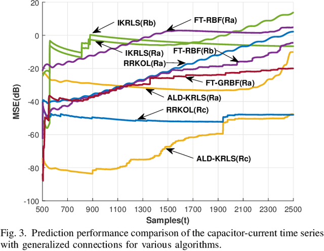 Figure 3 for Structure Parameter Optimized Kernel Based Online Prediction with a Generalized Optimization Strategy for Nonstationary Time Series