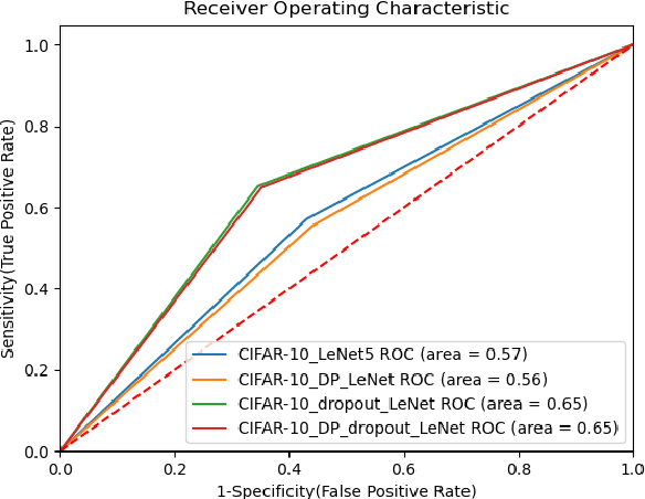 Figure 1 for The Influence of Dropout on Membership Inference in Differentially Private Models
