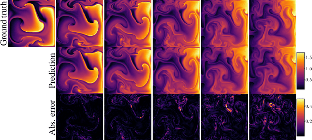 Figure 1 for Towards Multi-spatiotemporal-scale Generalized PDE Modeling