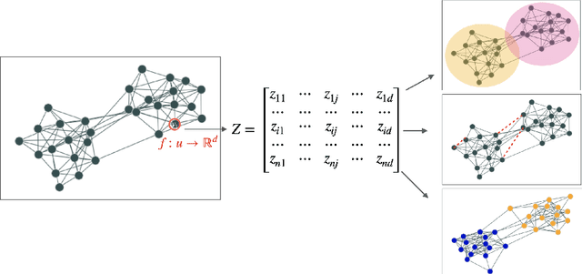 Figure 1 for A Survey on Fairness for Machine Learning on Graphs