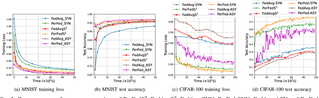 Figure 4 for Semi-Synchronous Personalized Federated Learning over Mobile Edge Networks