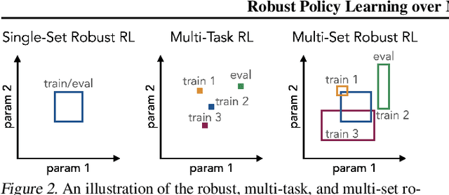 Figure 3 for Robust Policy Learning over Multiple Uncertainty Sets