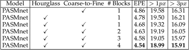 Figure 2 for Parallax Attention for Unsupervised Stereo Correspondence Learning