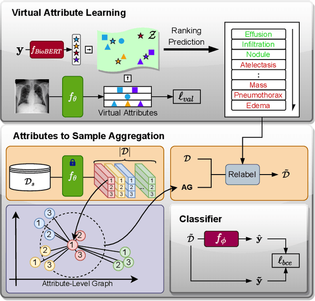 Figure 1 for Semantic-guided Image Virtual Attribute Learning for Noisy Multi-label Chest X-ray Classification