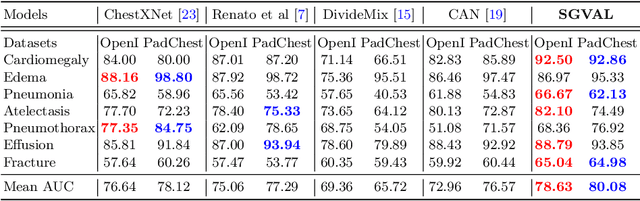 Figure 3 for Semantic-guided Image Virtual Attribute Learning for Noisy Multi-label Chest X-ray Classification