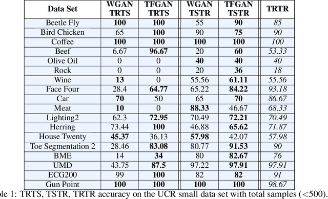 Figure 2 for Conditional GAN for timeseries generation