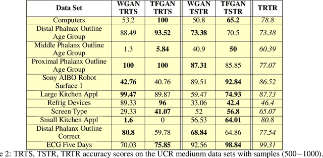 Figure 4 for Conditional GAN for timeseries generation