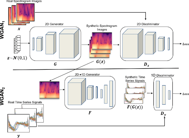Figure 1 for Conditional GAN for timeseries generation