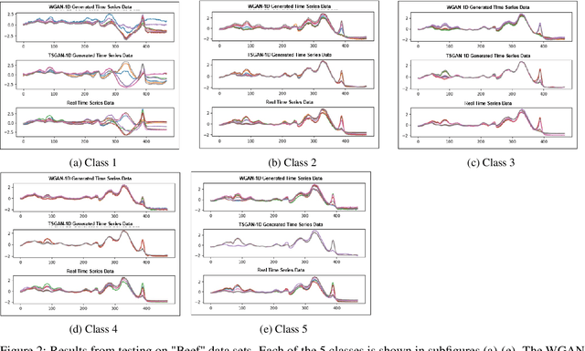 Figure 3 for Conditional GAN for timeseries generation