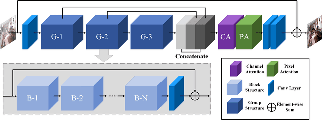 Figure 3 for FFA-Net: Feature Fusion Attention Network for Single Image Dehazing