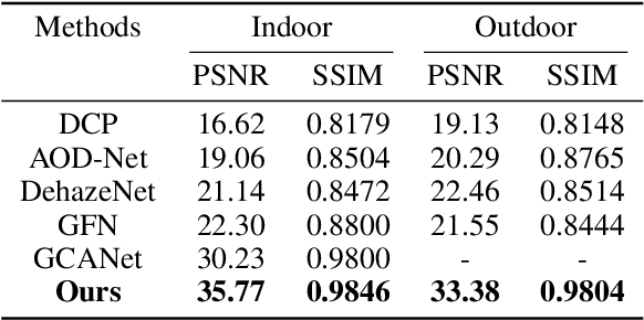 Figure 2 for FFA-Net: Feature Fusion Attention Network for Single Image Dehazing