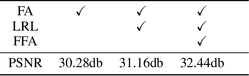 Figure 4 for FFA-Net: Feature Fusion Attention Network for Single Image Dehazing