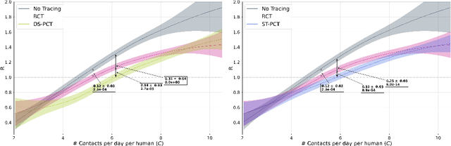 Figure 3 for Predicting Infectiousness for Proactive Contact Tracing