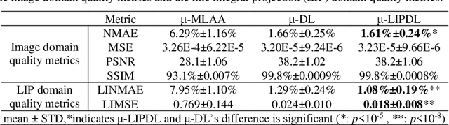 Figure 2 for A Novel Loss Function Incorporating Imaging Acquisition Physics for PET Attenuation Map Generation using Deep Learning