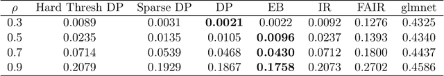 Figure 4 for An Empirical Bayes Approach for High Dimensional Classification