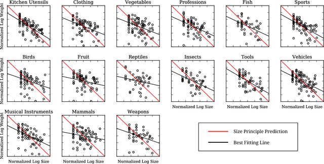 Figure 1 for Evidence for the size principle in semantic and perceptual domains